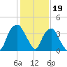 Sunny Point Army Base tide chart for Thursday, January 19, 2023