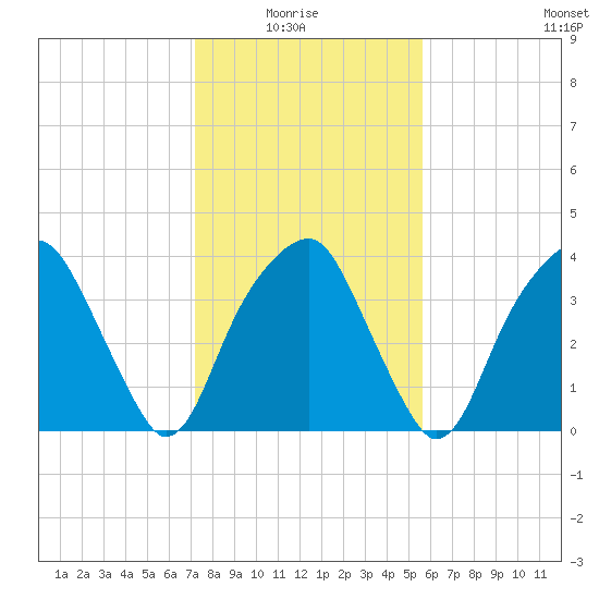 Sunny Point Army Base tide chart for Thursday, January 26, 2023