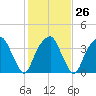 Sunny Point Army Base tide chart for Thursday, January 26, 2023