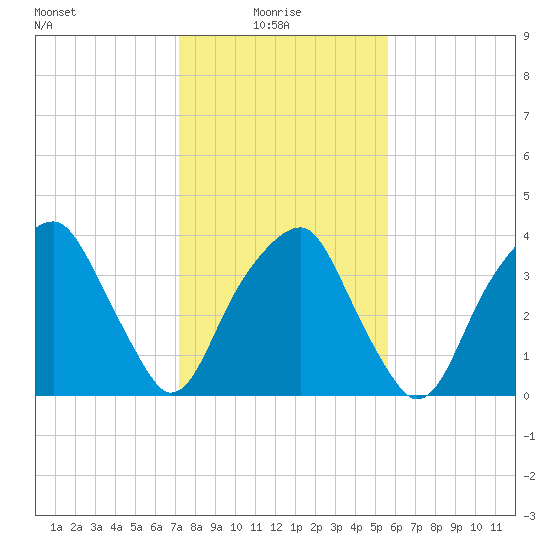 Sunny Point Army Base tide chart for Friday, January 27, 2023