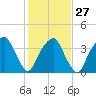 Sunny Point Army Base tide chart for Friday, January 27, 2023