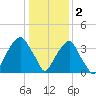 Sunny Point Army Base tide chart for Monday, January 2, 2023