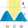 Sunny Point Army Base tide chart for Tuesday, January 3, 2023
