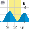 Sunny Point Army Base tide chart for Friday, January 6, 2023