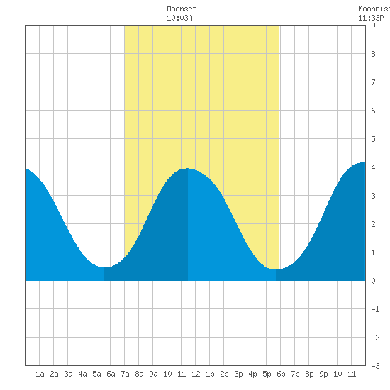 Sunny Point Army Base tide chart for Saturday, February 11, 2023