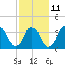 Sunny Point Army Base tide chart for Saturday, February 11, 2023