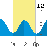 Sunny Point Army Base tide chart for Sunday, February 12, 2023