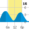 Sunny Point Army Base tide chart for Thursday, February 16, 2023