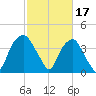 Sunny Point Army Base tide chart for Friday, February 17, 2023