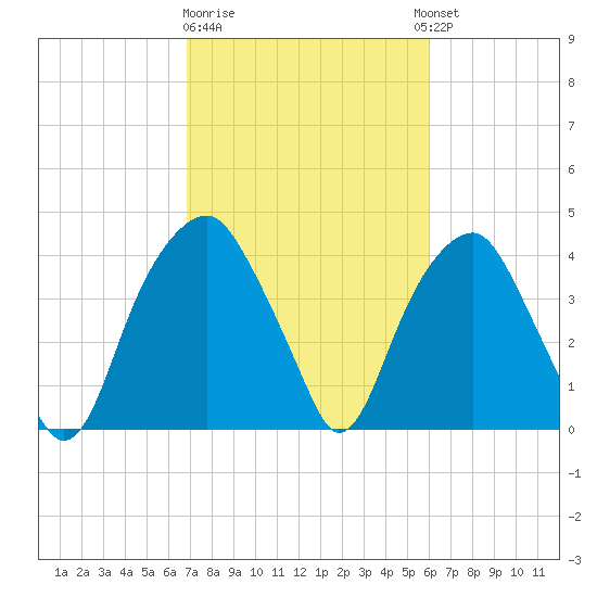 Sunny Point Army Base tide chart for Sunday, February 19, 2023