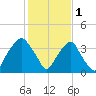 Sunny Point Army Base tide chart for Wednesday, February 1, 2023