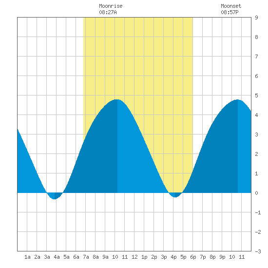 Sunny Point Army Base tide chart for Wednesday, February 22, 2023