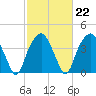 Sunny Point Army Base tide chart for Wednesday, February 22, 2023
