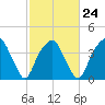 Sunny Point Army Base tide chart for Friday, February 24, 2023