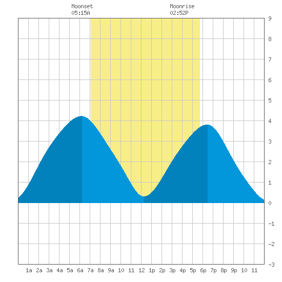 Sunny Point Army Base tide chart for Thursday, February 2, 2023