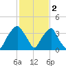Sunny Point Army Base tide chart for Thursday, February 2, 2023
