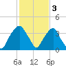 Sunny Point Army Base tide chart for Friday, February 3, 2023