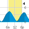 Sunny Point Army Base tide chart for Saturday, February 4, 2023