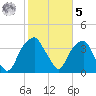 Sunny Point Army Base tide chart for Sunday, February 5, 2023