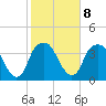 Sunny Point Army Base tide chart for Wednesday, February 8, 2023