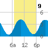 Sunny Point Army Base tide chart for Thursday, February 9, 2023