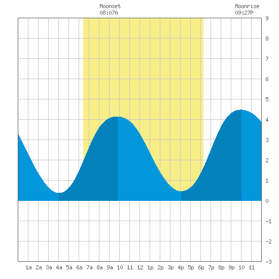 Sunny Point Army Base tide chart for Friday, March 10, 2023