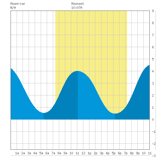 Sunny Point Army Base tide chart for Sunday, March 12, 2023