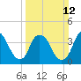 Sunny Point Army Base tide chart for Sunday, March 12, 2023