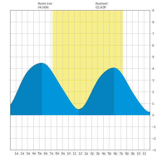 Sunny Point Army Base tide chart for Friday, March 17, 2023