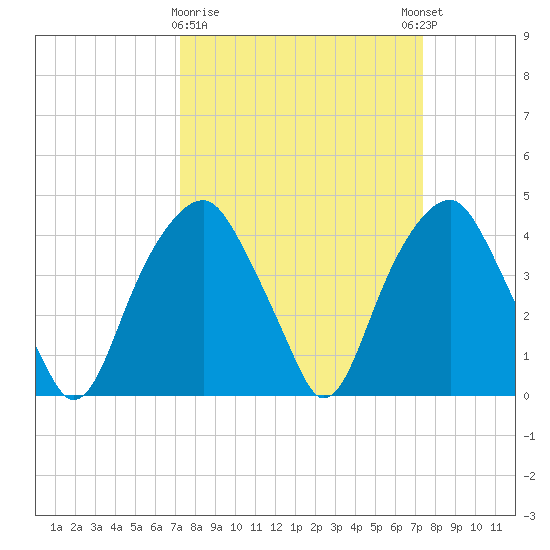 Sunny Point Army Base tide chart for Monday, March 20, 2023