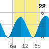 Sunny Point Army Base tide chart for Wednesday, March 22, 2023