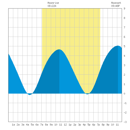 Sunny Point Army Base tide chart for Thursday, March 23, 2023