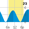 Sunny Point Army Base tide chart for Thursday, March 23, 2023