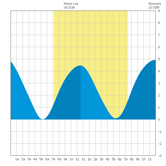 Sunny Point Army Base tide chart for Friday, March 24, 2023