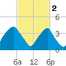 Sunny Point Army Base tide chart for Thursday, March 2, 2023