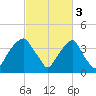 Sunny Point Army Base tide chart for Friday, March 3, 2023