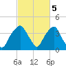 Sunny Point Army Base tide chart for Sunday, March 5, 2023