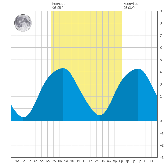 Sunny Point Army Base tide chart for Tuesday, March 7, 2023