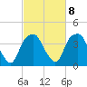 Sunny Point Army Base tide chart for Wednesday, March 8, 2023