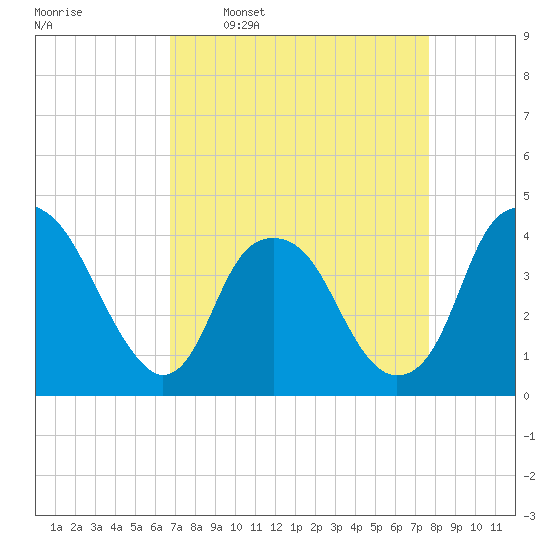 Sunny Point Army Base tide chart for Monday, April 10, 2023