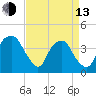 Sunny Point Army Base tide chart for Thursday, April 13, 2023