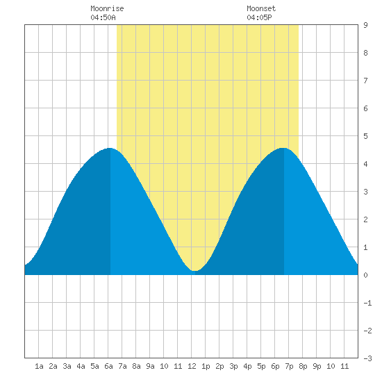 Sunny Point Army Base tide chart for Sunday, April 16, 2023