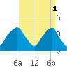 Sunny Point Army Base tide chart for Saturday, April 1, 2023
