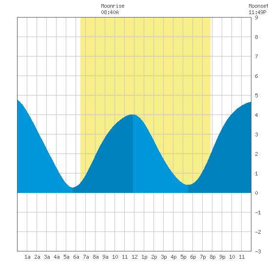 Sunny Point Army Base tide chart for Sunday, April 23, 2023