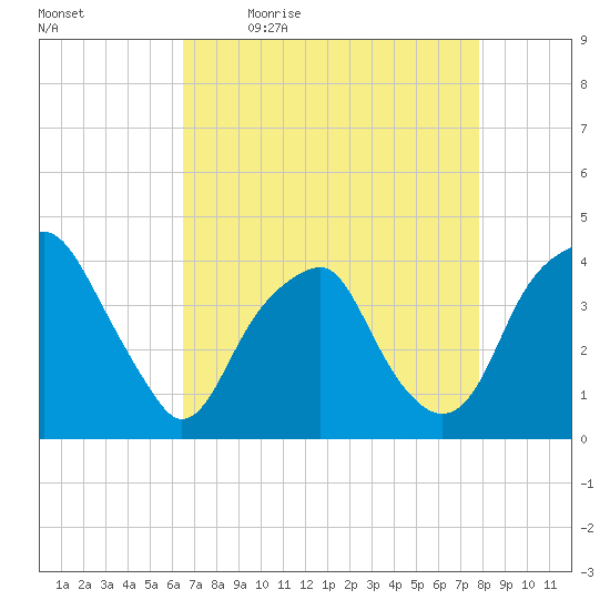 Sunny Point Army Base tide chart for Monday, April 24, 2023