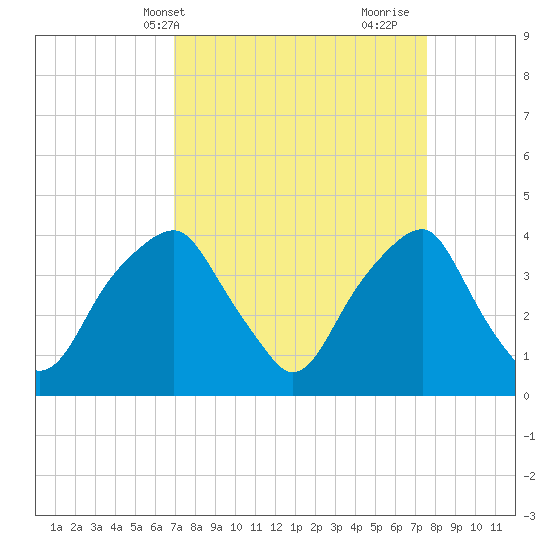 Sunny Point Army Base tide chart for Sunday, April 2, 2023