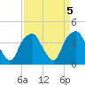 Sunny Point Army Base tide chart for Wednesday, April 5, 2023
