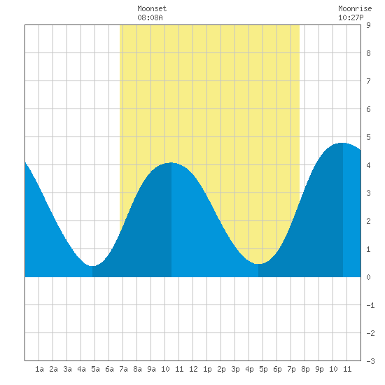 Sunny Point Army Base tide chart for Saturday, April 8, 2023