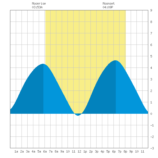 Sunny Point Army Base tide chart for Monday, May 15, 2023
