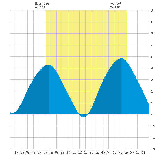 Sunny Point Army Base tide chart for Tuesday, May 16, 2023